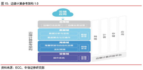 邊緣計(jì)算 從云端到邊緣，迎5G新機(jī)遇下的計(jì)算機(jī)軟硬件開(kāi)發(fā)與應(yīng)用